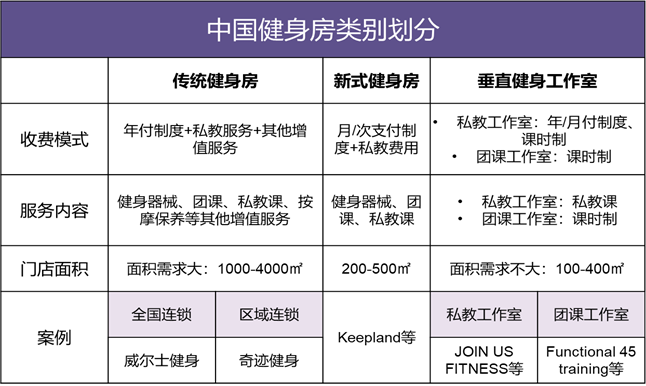 快节奏生活叠加疫情影响，中国健身房产业促进新式变革！