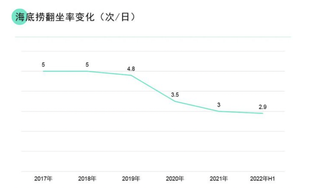 海底&ldquo;捞&rdquo;出半年最大利润