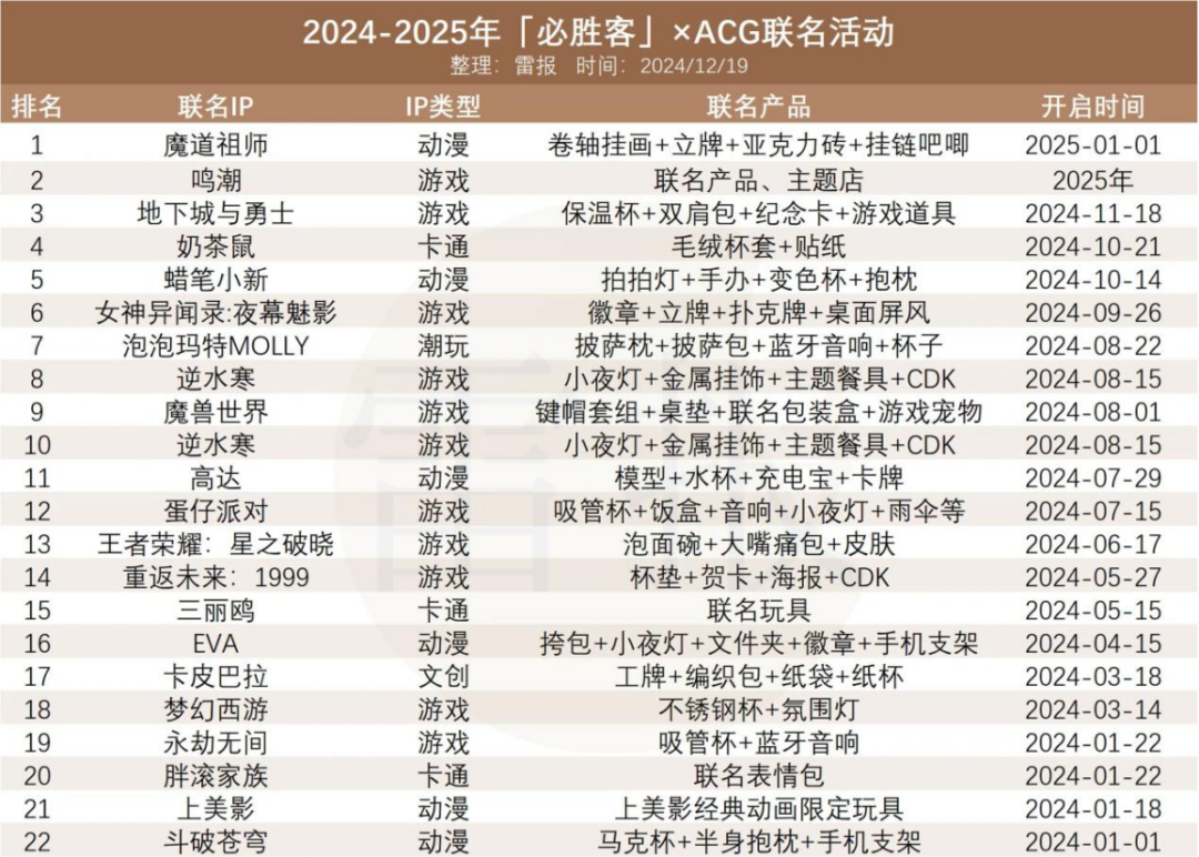 拥抱二次元、告别同质化,休闲餐饮巨头的“突围战” | 雷报