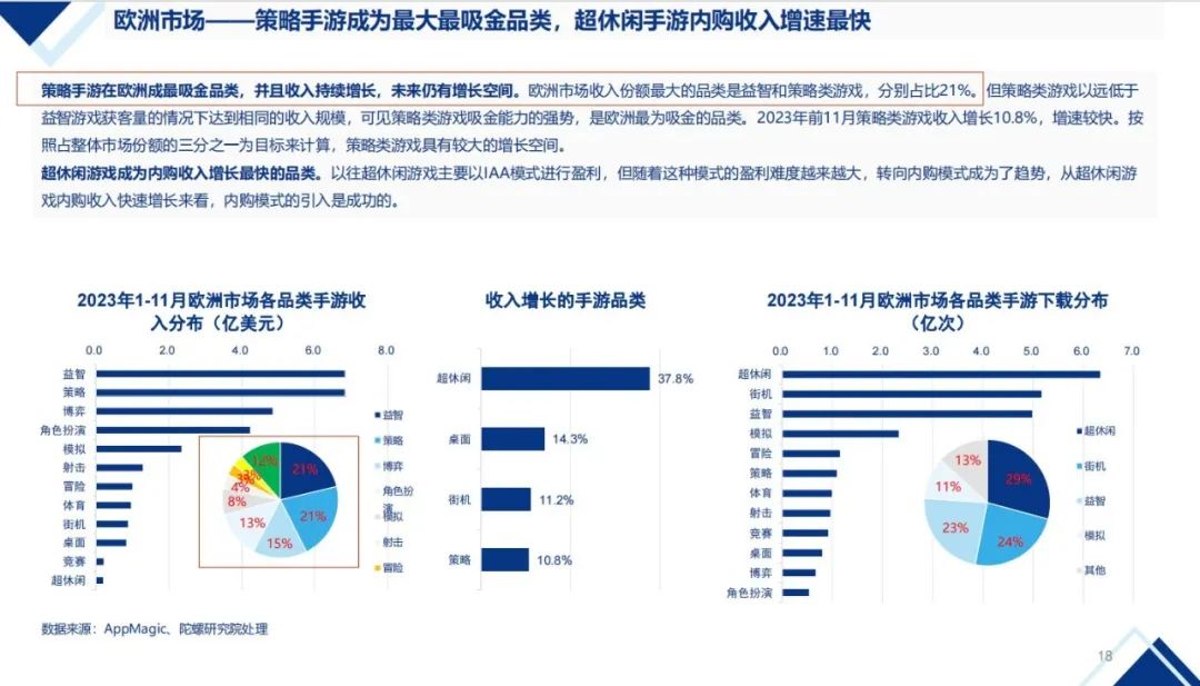 【陀螺研究院】2024年中国移动游戏出海机会预判