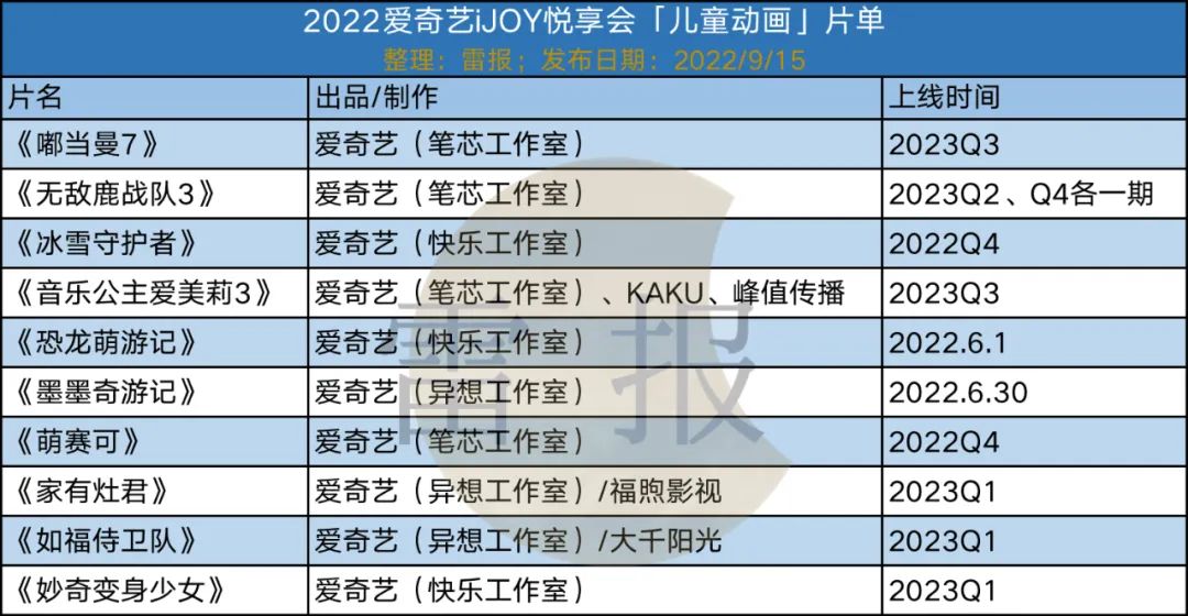爱优腾发布了多少部儿童动画?如何布局?怎么做商业化开发?| 雷报