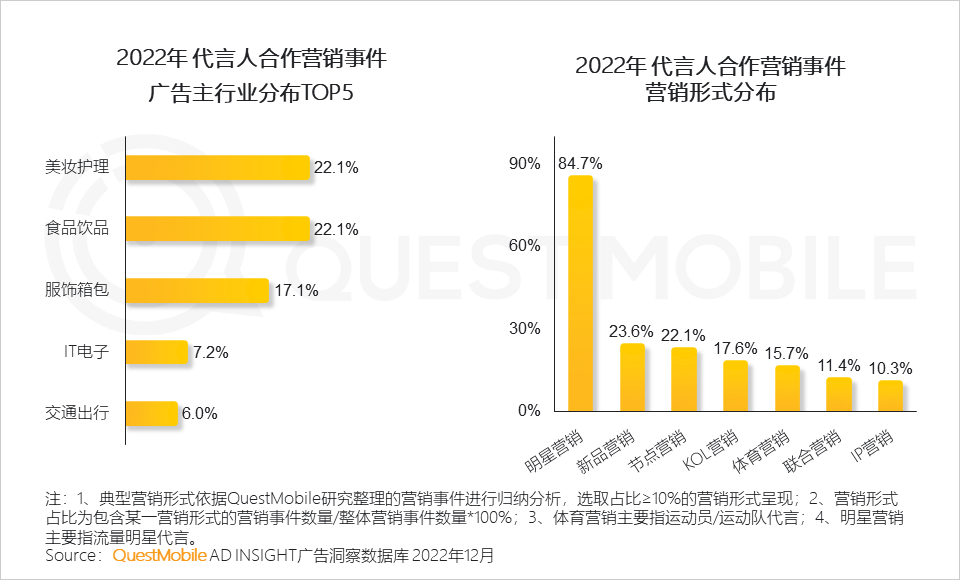 QuestMobile2022-2023娱乐营销洞察:三大模式拉动流量价值变现,OTV广告竞争集中,热剧及热综艺流量效应持续增强