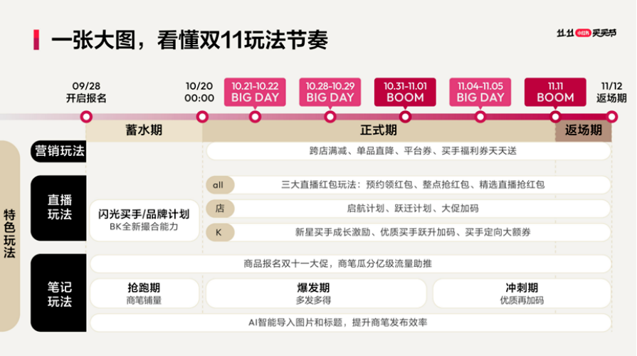 双11回归理性，视频号哪些品类还有增量机会？丨双11前瞻