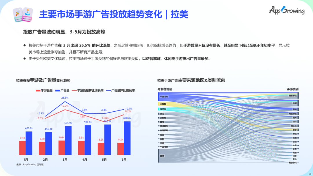 数据报告 | 《2023 上半年全球手游买量报告》