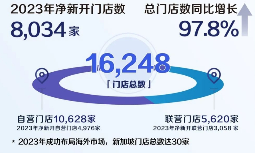 年营收首超星巴克中国,瑞幸要将9.9策略进行到底