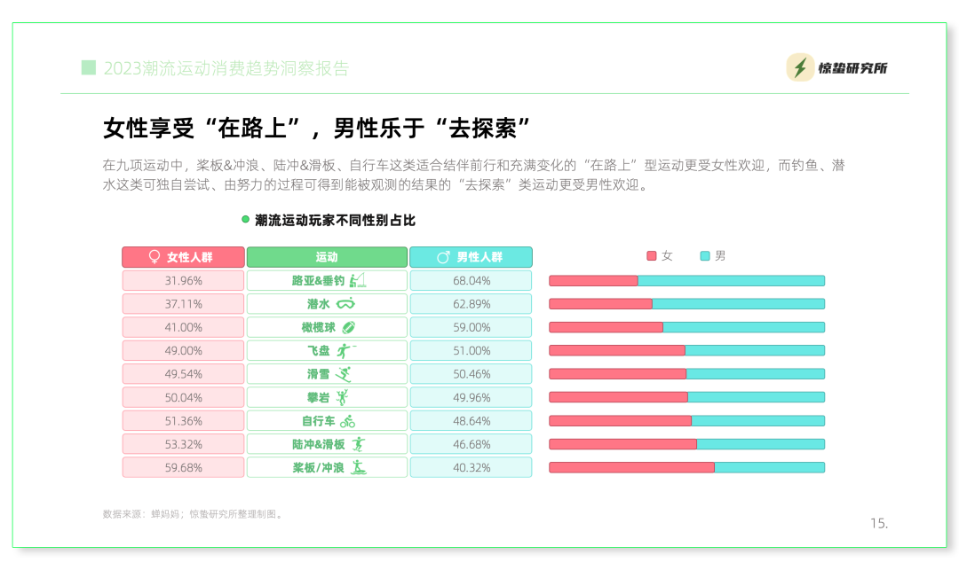 互联网基因驱动,小众运动流行丨《2023潮流运动消费趋势洞察报告》