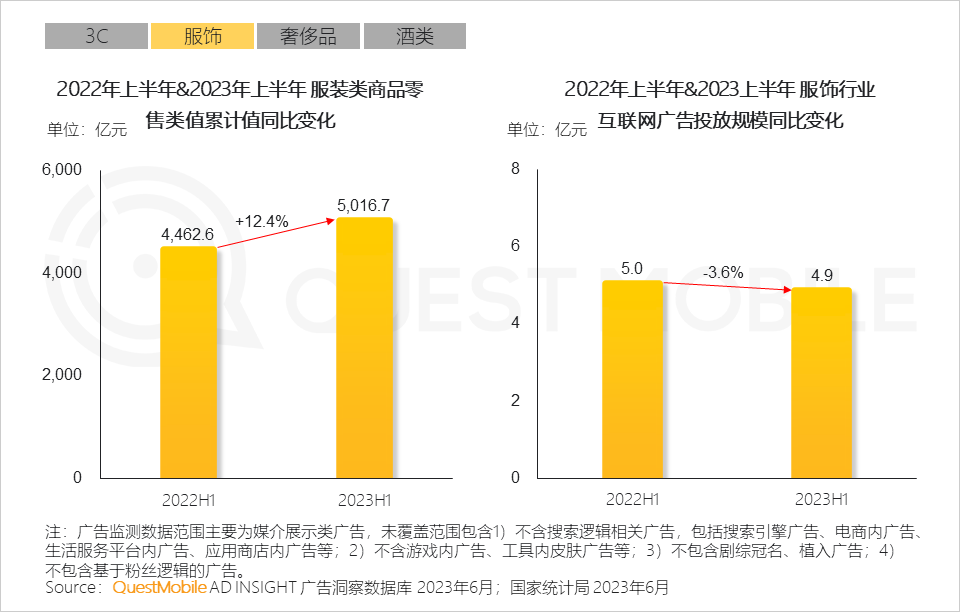 QuestMobile2023互联网广告市场半年报告：市场规模同比增长5.2%，行业分化加剧，三大趋势延续