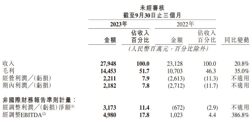 快手，跃迁出坡