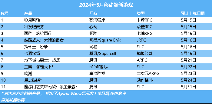 重磅新品井喷式上线?大厂或将在5月提前打响暑期档大战