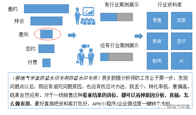 别再喊&ldquo;要提升&rdquo;，这才是有用的销售分析报告