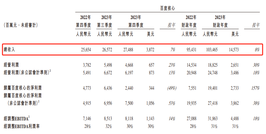 净利润同比增长39%,百度“百炼成钢”还是“一夜成名”?