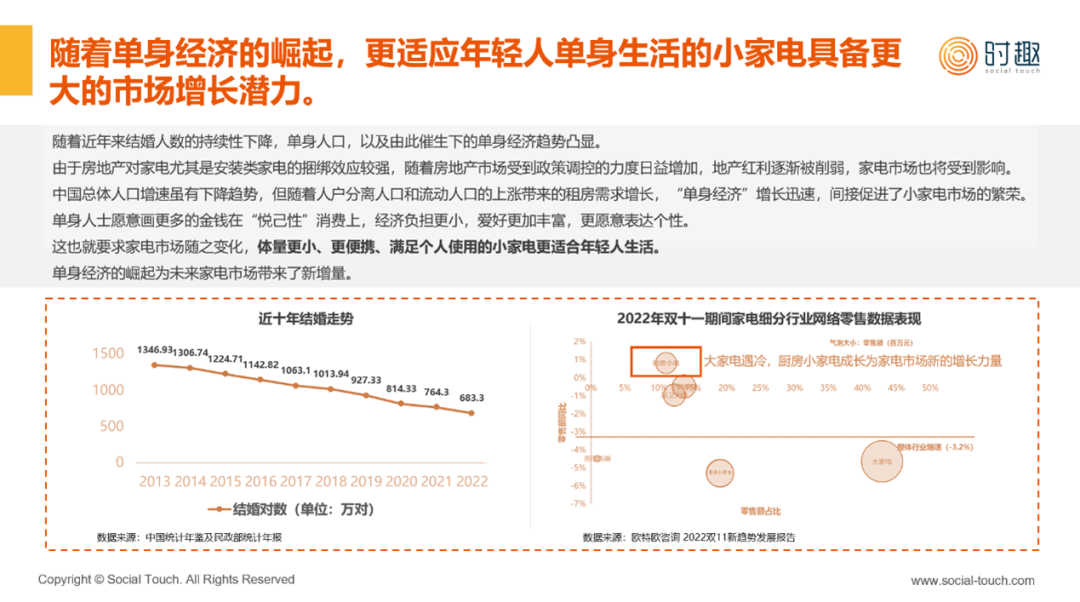 行业研究 | 2023家电行业及营销趋势报告发布（附下载）​