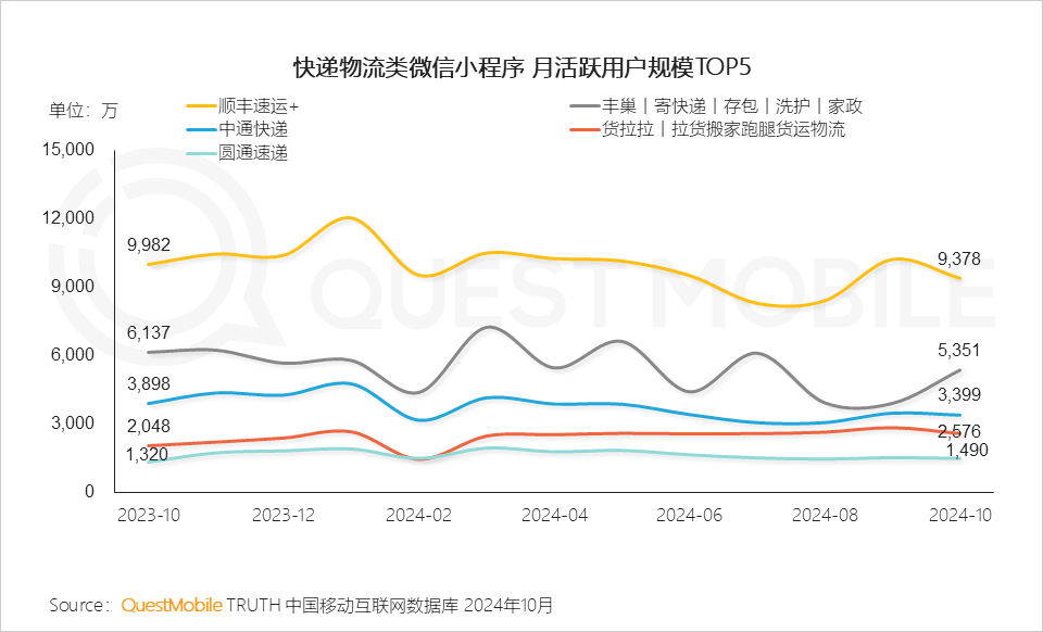 QuestMobile2024微信小程序年度报告：微信小程序用户规模达9.49亿，月人均使用近70次&hellip;&hellip;