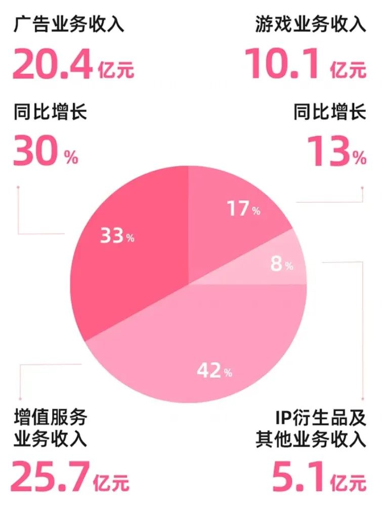 上半年,“优爱腾B”419亿元投内容,待播动画超百部|雷报