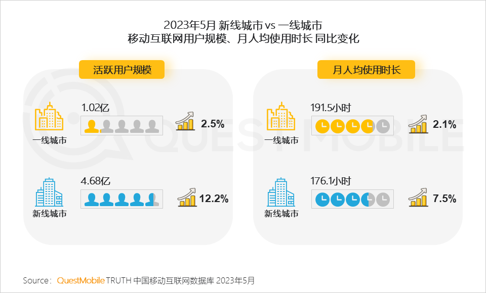 QuestMobile 2023年新线市场用户洞察:新线城市用户规模4.68亿,消费潜力持续爆发,5000元终端占比24.1%