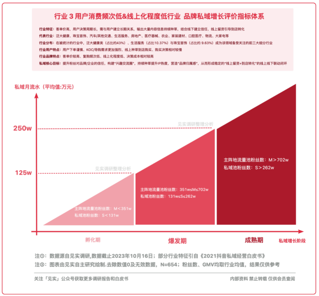 2024品牌私域进阶参考系公布!