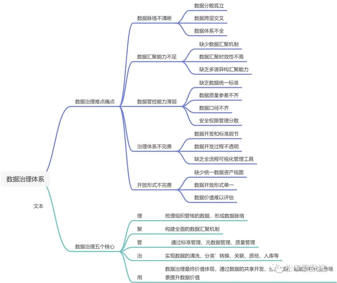 数据治理与数据指标库规划指南:数据指标体系、数据治理路线、标准、方法论和案例····