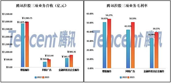 腾讯:高质量的业绩暂时无法解救低垂的市值