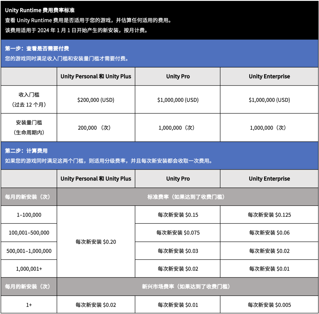 Unity 轻松做到了游戏行业多少年都搞不定的事情