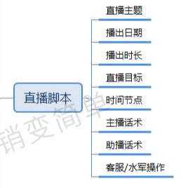 必看丨直播带货全流程梳理