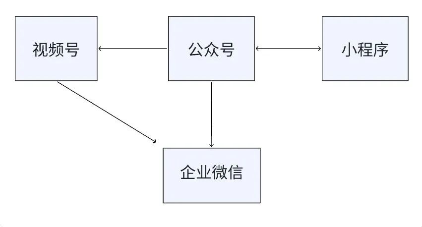 重回百亿,三只松鼠还有微信生态这张“王牌”可以打丨全域研究