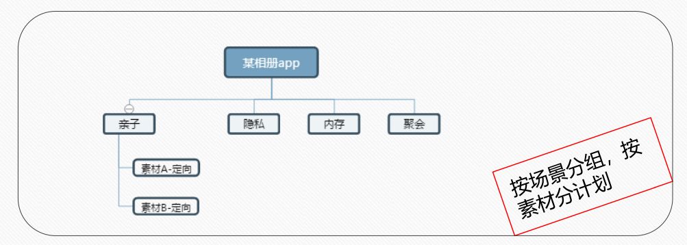 5个方向维度,信息流广告优化方法论
