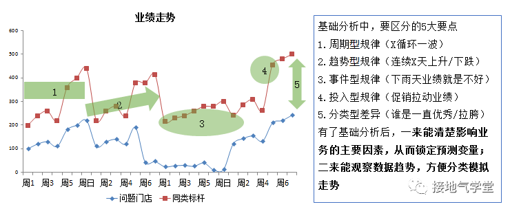 经营分析,如何诊断业务问题