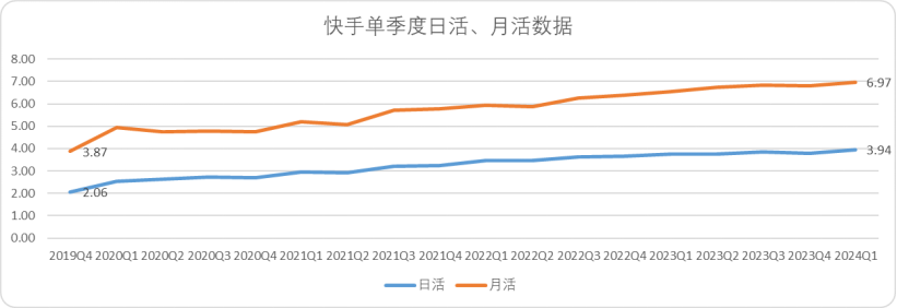 比起业绩超预期,我们更关注快手的长期价值