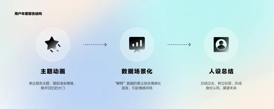 APP用户年度报告设计，如何俘获投资者的心