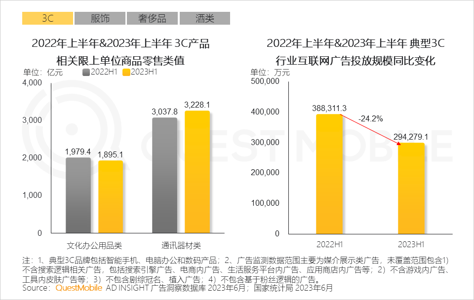 QuestMobile2023互联网广告市场半年报告：市场规模同比增长5.2%，行业分化加剧，三大趋势延续