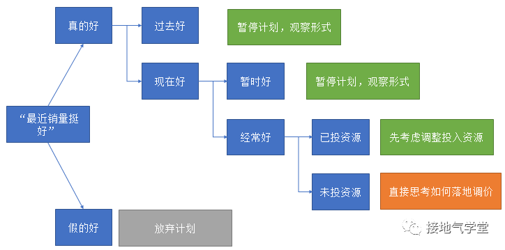 做数据分析，如何给业务提【可行性建议】