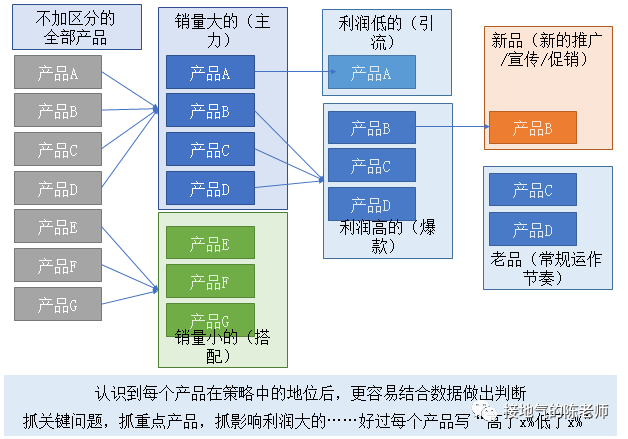 做经营分析,只会同比环比,怎么办!
