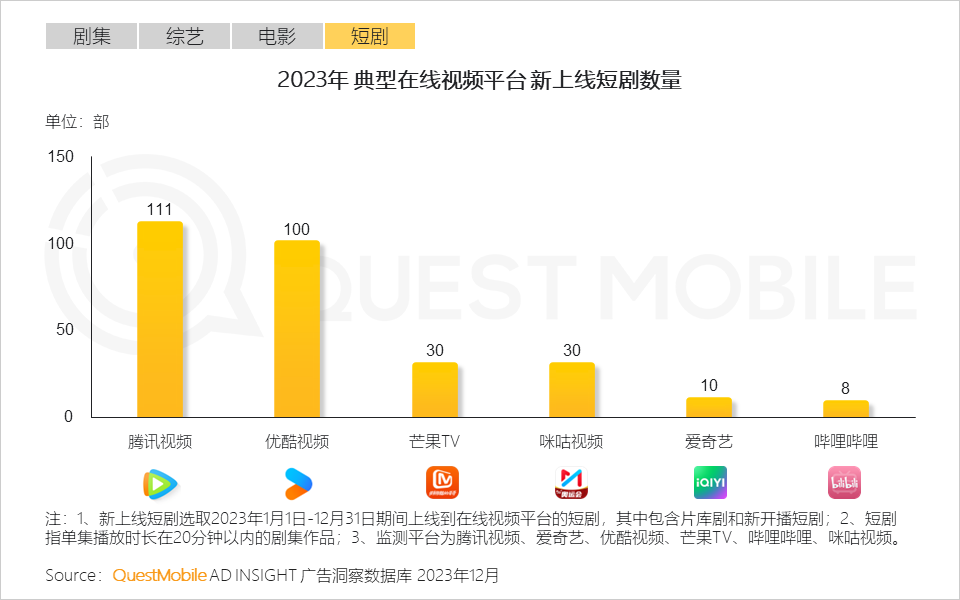 QuestMobile 2023年剧综影市场洞察：用户同质化，内容成突围关键，移动端商业化进入丰收期&hellip;&hellip;