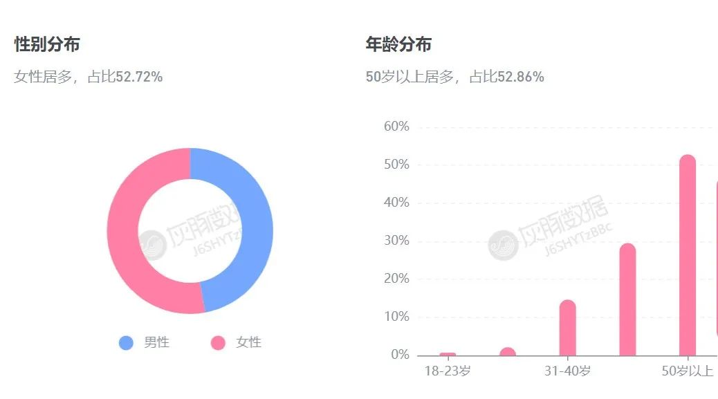 单月卖货100万,70岁刘晓庆收割中老年人