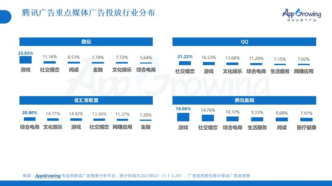 2023年Q1广告趋势洞察:这几个类目卷疯了