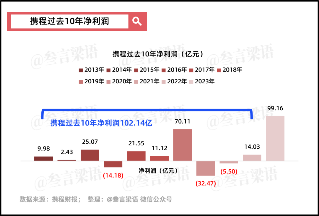 携程,穿越周期的尖子生