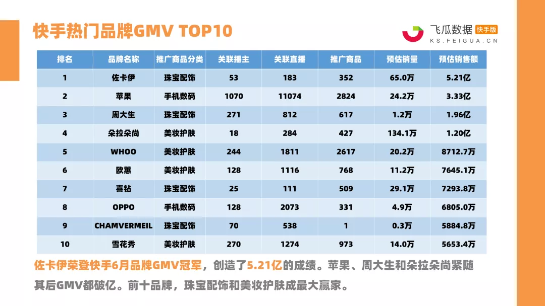 一周卖出9.5亿位居全品类第一!珠宝商品是如何在快手走红的? 一周卖出9.5亿位居全品类第一!珠宝商品是如何在快手走红的?