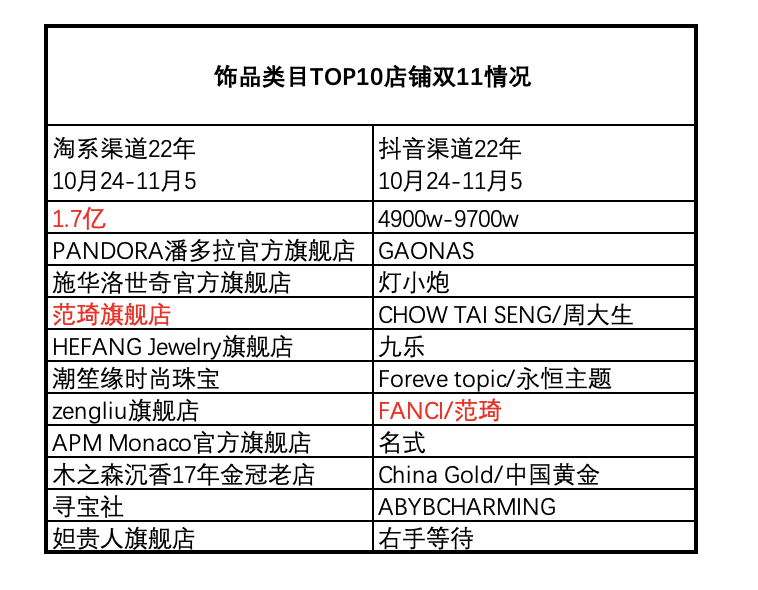 淘宝&抖音双11,top10品牌谁在消失,谁还在榜?数据变化释放了哪些信号?