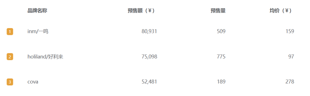 两天预售额8200万，护手霜赛道的下一个超级品牌？