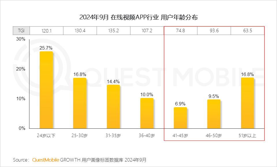QuestMobile 2024年OTT行业研究报告:大屏走热,用户、场景、内容互补带来全新广告价值!