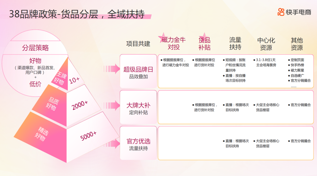 从春节后第一场大促，看2023快手电商的3大生意机会