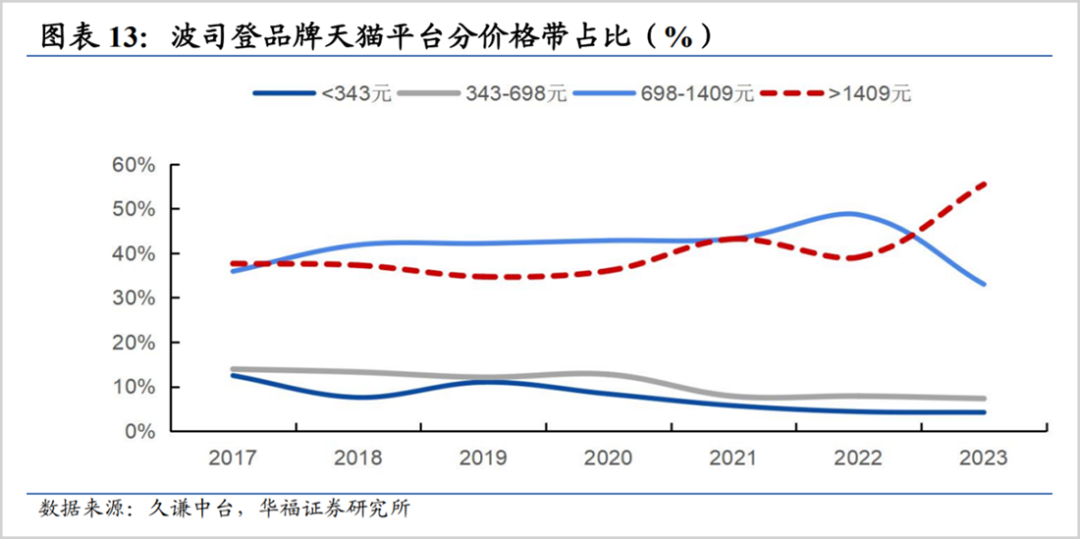 波司登,又遇十字路口