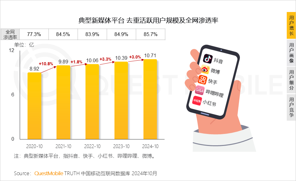 QuestMobile 2024年新媒体生态盘点：五大平台覆盖10.71亿用户，内容商业化进入爆发期&hellip;&hellip;