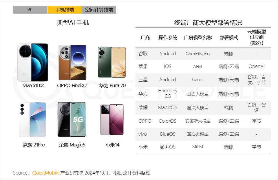 QuestMobile 2024年硬件终端智能发展洞察:AI时代应用端爆发大幕拉开,各家如何占据“生态位”?