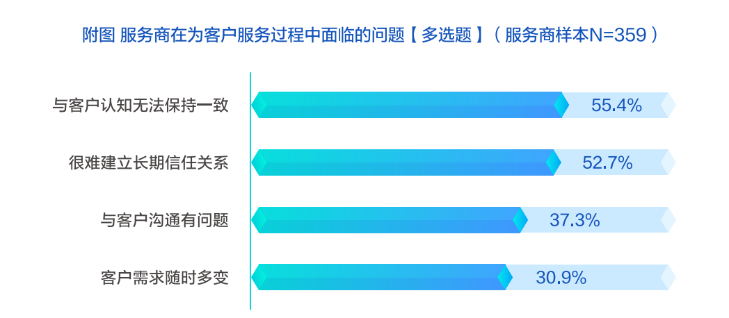 如何开启一个营销服务的标准化时代?