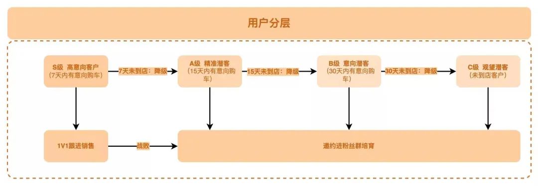 美妆、烘焙、汽车等行业的用户分层运营怎么做?实例参考来了!
