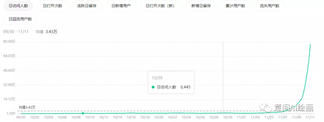 抖音播放超百亿，第二个&ldquo;羊了个羊&rdquo;，它怎么就成了新流量密码？