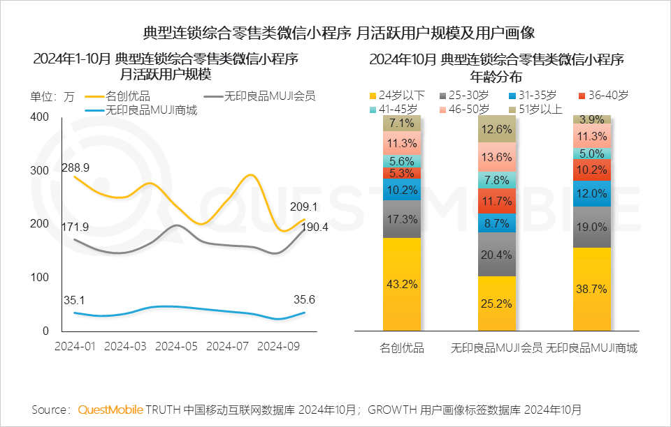 QuestMobile2024微信小程序年度报告：微信小程序用户规模达9.49亿，月人均使用近70次&hellip;&hellip;