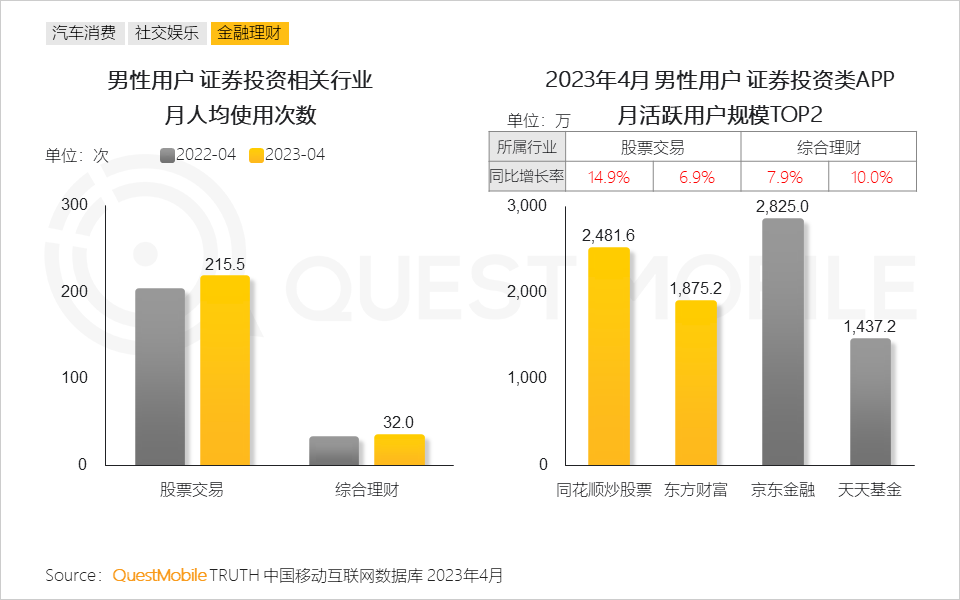 QuestMobile2023男性消费洞察报告:全网男性用户6.11亿,男性月人均时长及线上消费超千元分别增长1%、1.7%