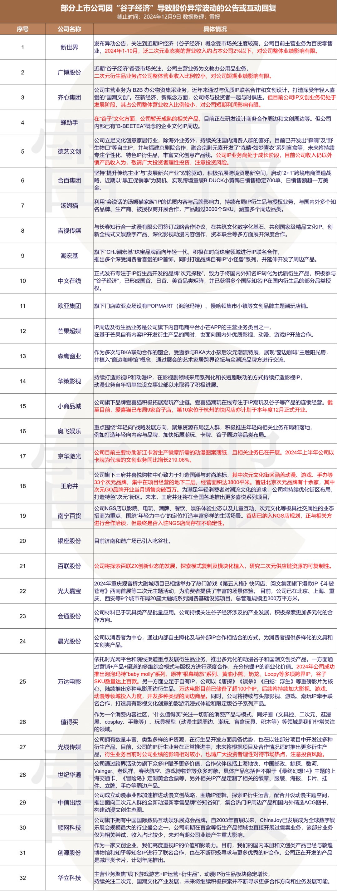 “谷子经济”概念股狂欢:业务是不行的,套现是不停地|雷报